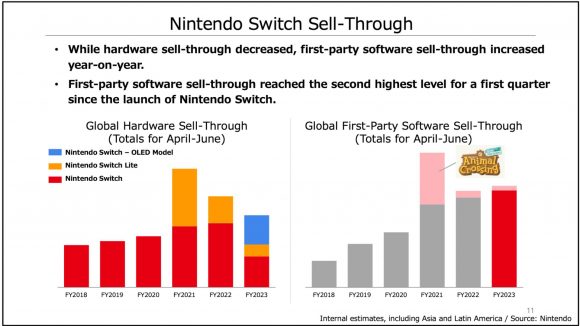 A slide from a Nintendo financial report, showing two graphs. One shows decreased hardware sales, with the OLED Switch model coming in and taking a good chunk of total sales, while the other shows an increase on sell-through for Switch party titles. The text reads: While hardware sell-through decreased, first-party software sell-through increased year-on-year. First-party software sell-through reached the second highest level for a first quarter since the launch of Nintendo Switch.