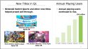 A slide from a recent Nintendo financial report which reads "Nintendo Switch Sports and other new titles helped propel sell-through." With pictures of said game, Mario Strikers Battle League, and Fire Emblem Warriors: Three Hopes below it. On the right is a graph showing an increase in annual playing users to 4 million. The text there reads: "Annual playing users continued to rise."