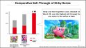 A slide from a recent Nintendo financial report showing three Kirby games on a graph, with Kirby and the Forgotten Land selling more in 15 weeks than Kirby Star Allies and Kirby Triple Deluxe did in their lifetime. On the right, there is key art for the game and text that reads: "Kirby and the Forgotten Land, released on March 25, saw the highest sell-through for any entry in the series to date"