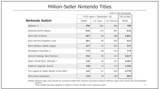 Screenshot of the sales figures, including the Mario Kart Switch sales, form an official Nintendo report