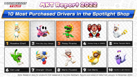 Mario Kart Tour top drivers: An image from the MKT Twitter account detailing the most purchased drivers from January to November 2022. In order, they are Chef Rosalina, Pink Ninja Shy Guy, Petey Piranha, SNES Donkey Kong Jr, White Tanooki Mario, Cat Luigi, Chargin' Chuck, Tuxedo Mario, Cat Mario, and Luigi's Mansion King Boo.