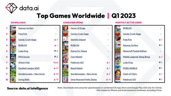 Mobile games player spending - a list of various mobile games on a chart to show how much money they brought in in Q1 2023.