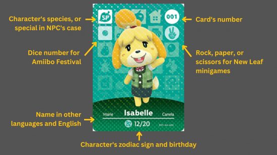 A diagram showing the different parts of Animal Crossing Amiibo cards