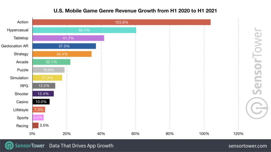 Sensor Tower US revenues chart by mobile genre