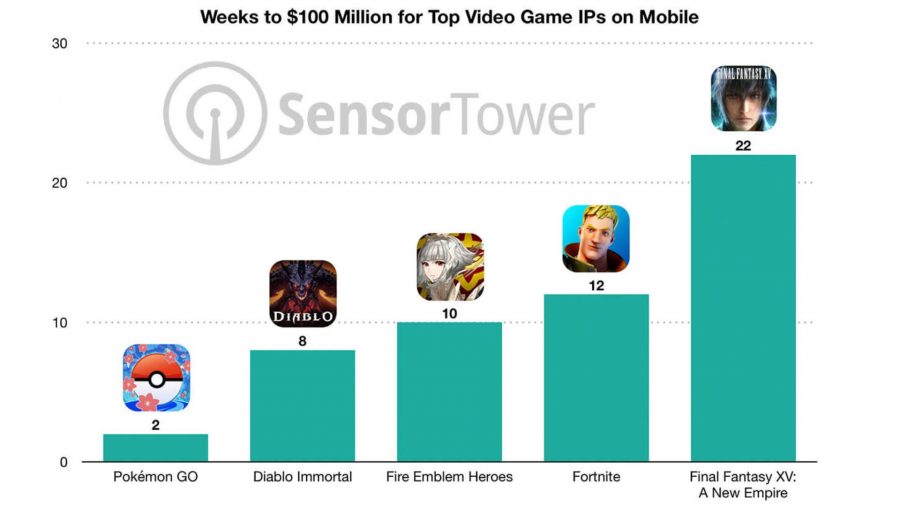 Graph showing the number of weeks it took various mobile games to reach $100 million in revenue. It has Pokémon Go at two weeks, Diablo Immortal at eight weeks, Fire Emblem Heroes at ten weeks, Fortnite at twelve weeks, and Final Fantasy XV: A New Empire at 22 weeks.