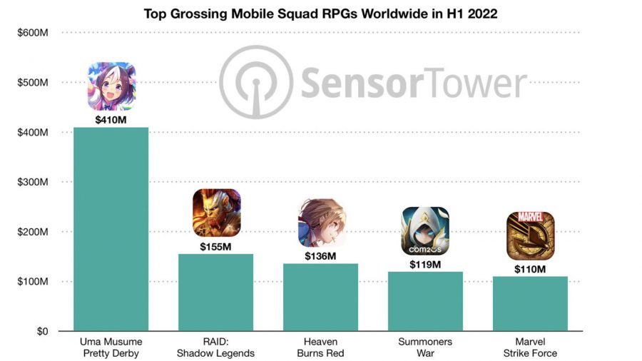 A graph showing various mobile games revenue in the mobile squad RPG subgenre in the first half of 2022. It shows Uma Musume Pretty Derby at $410 million, Raid: Shadow Legends at $155 million, Heaven Burns Red at $156 million, Summoners War at $119 million, and Marvel Strike Force at $110 million.