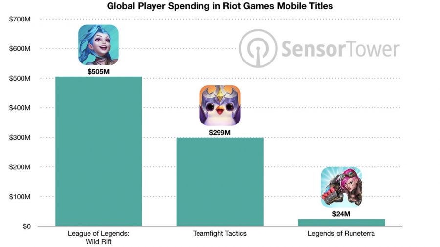 Graph showing three video games on the X axis and revenue generation on the Y axis. (League of Legends Wild Rift at $500m, Teamfight Tactics at $300m, Runeterra at $24m)